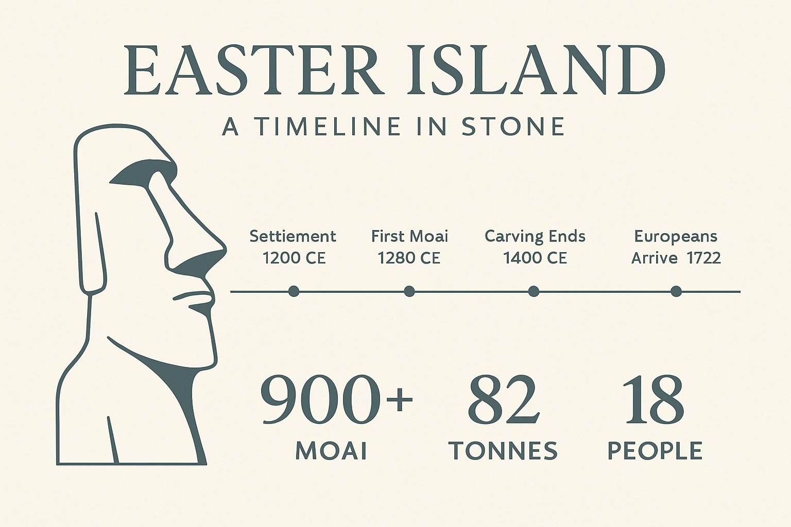 Ancient Mysteries of Easter Island and the Walking Moai infographic