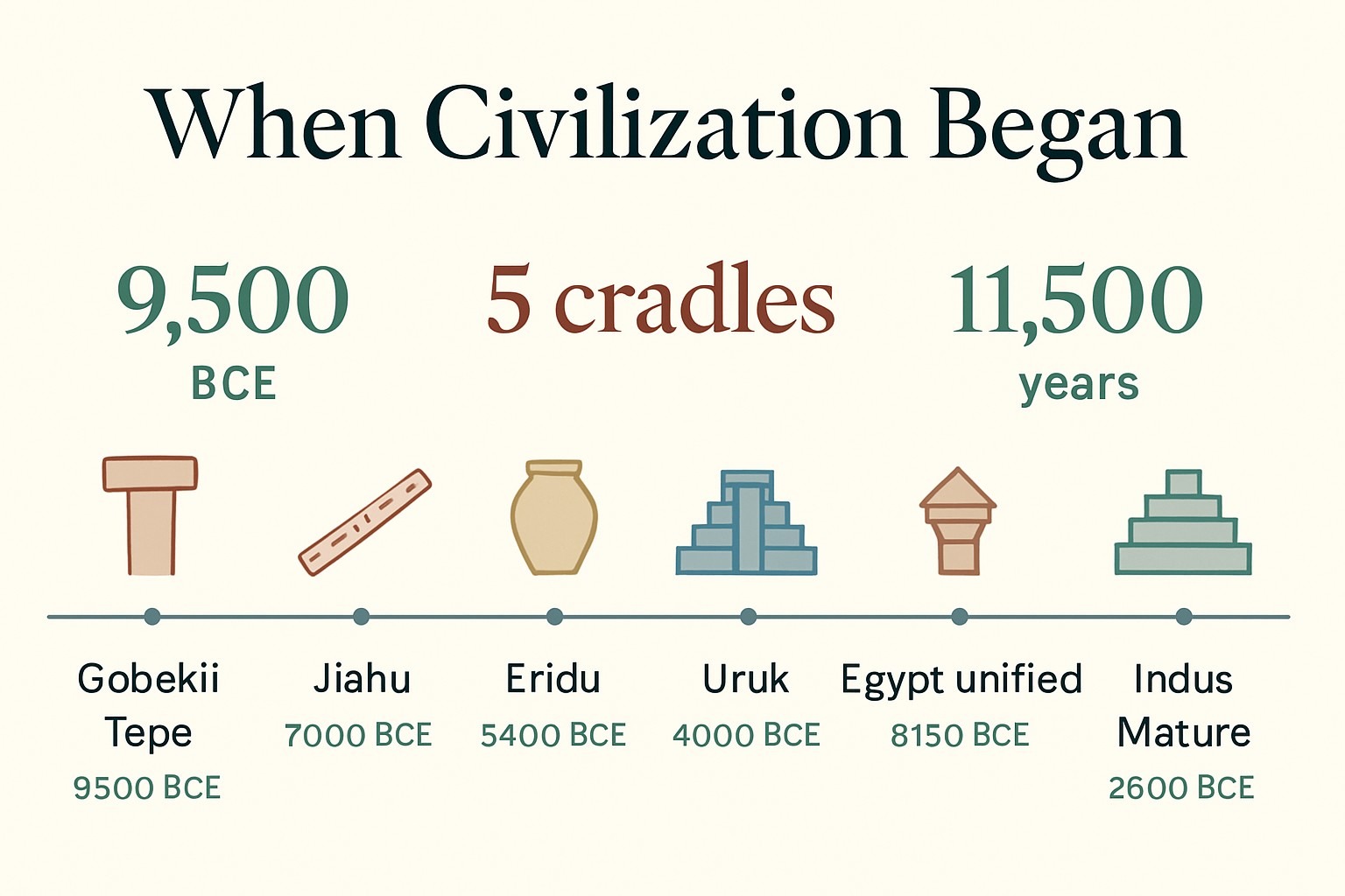 The Oldest Civilization in the World: 5 Honest Answers infographic
