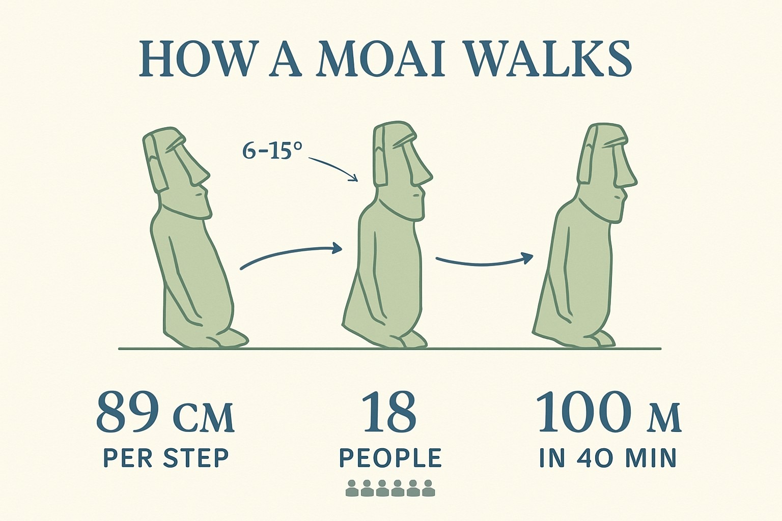 How Did the Moai Statues Move? They Walked infographic