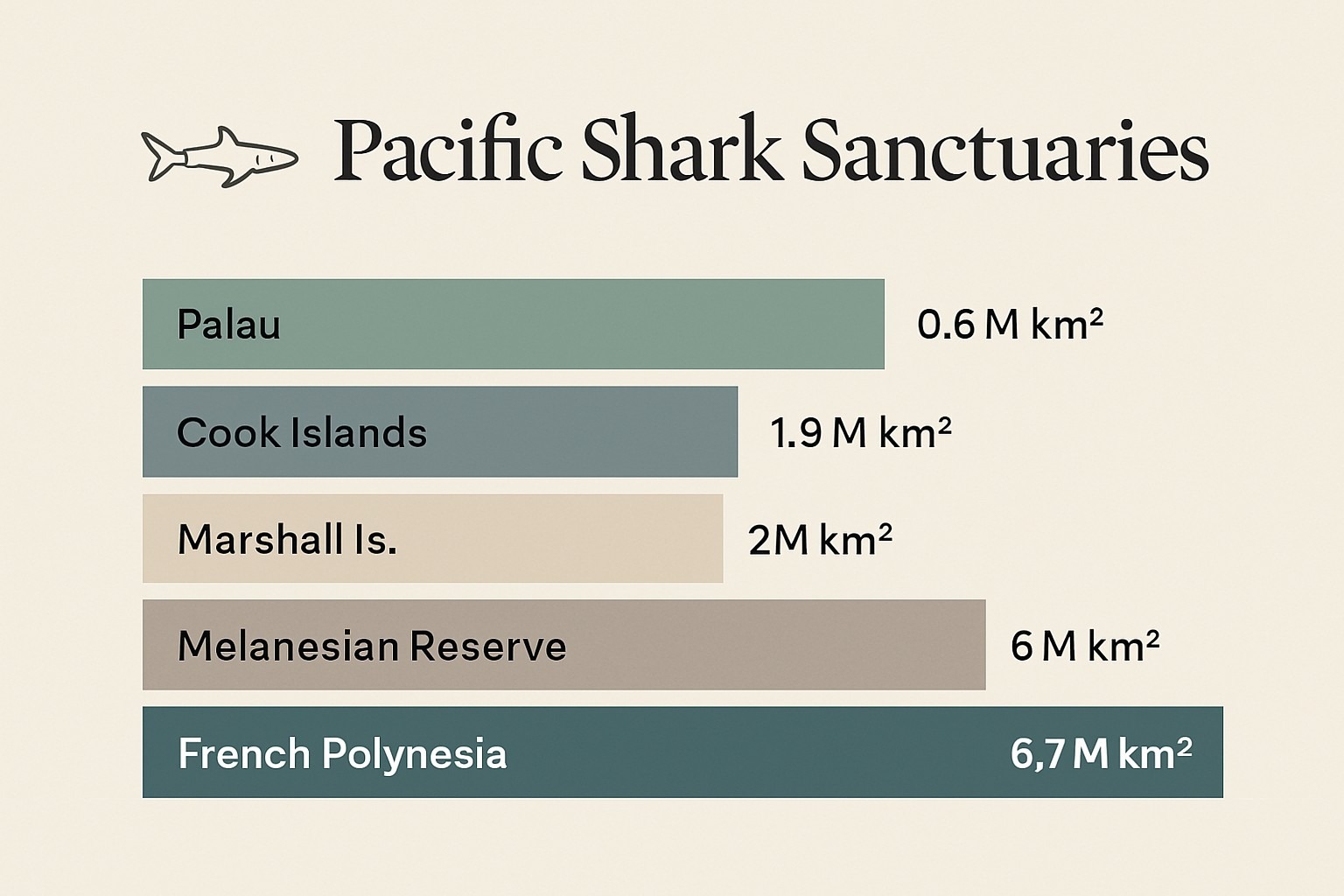Melanesian Ocean Reserve: The Shark-Drawn Sanctuary infographic